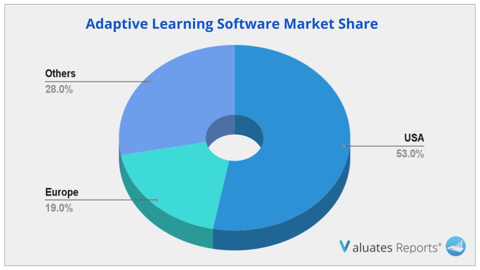 Adaptive Learning Software Market Share